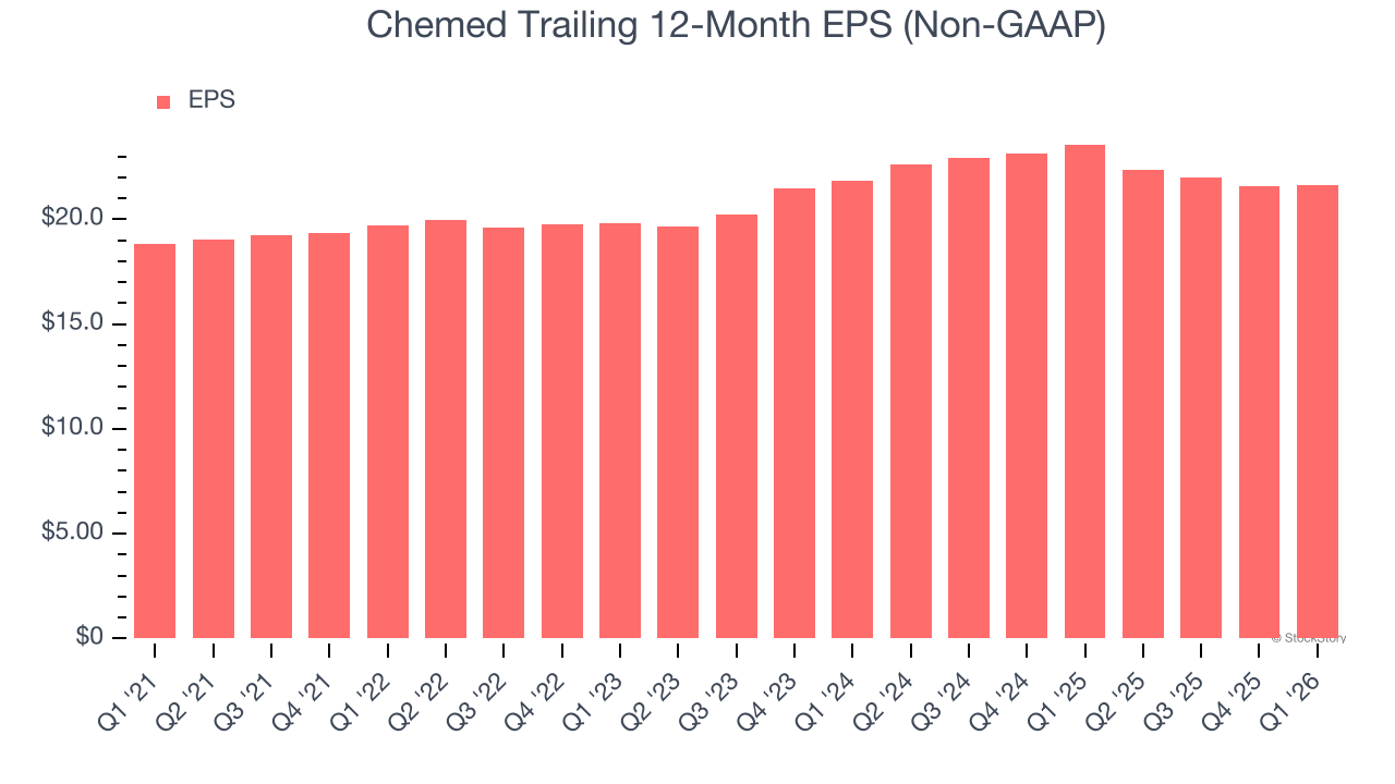 Chemed Trailing 12-Month EPS (Non-GAAP)
