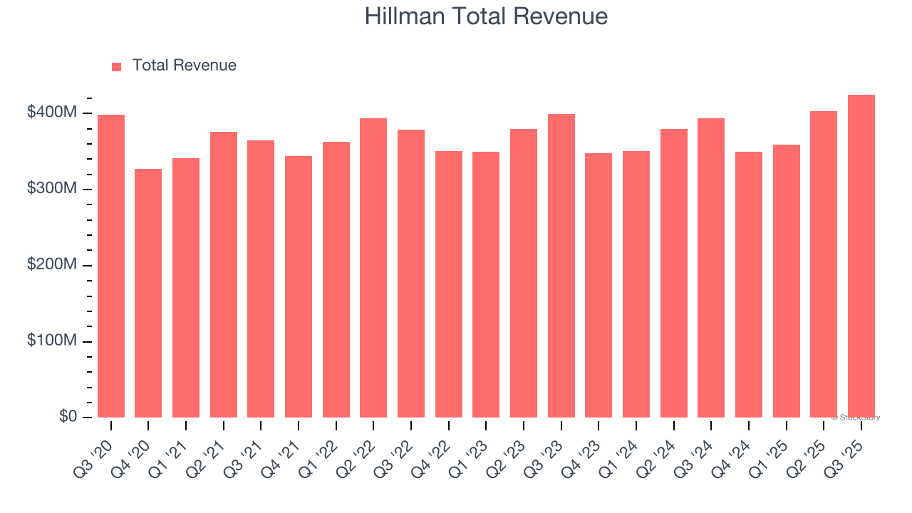 Hillman Total Revenue