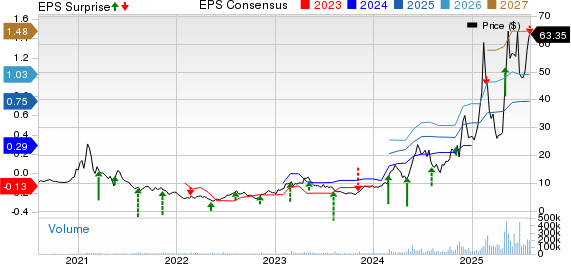 Hims & Hers Health, Inc. Price, Consensus and EPS Surprise