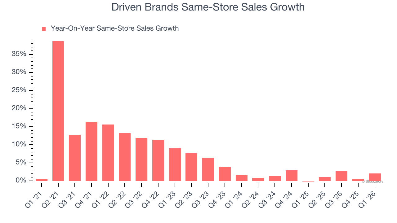 Driven Brands Same-Store Sales Growth