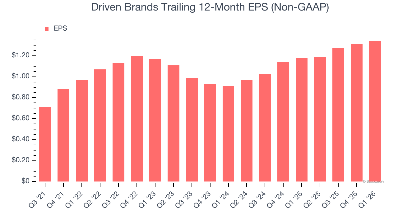 Driven Brands Trailing 12-Month EPS (Non-GAAP)