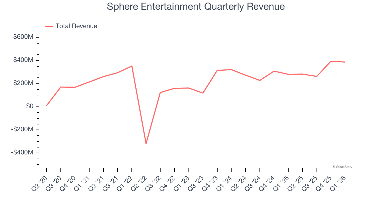 Sphere Entertainment Quarterly Revenue