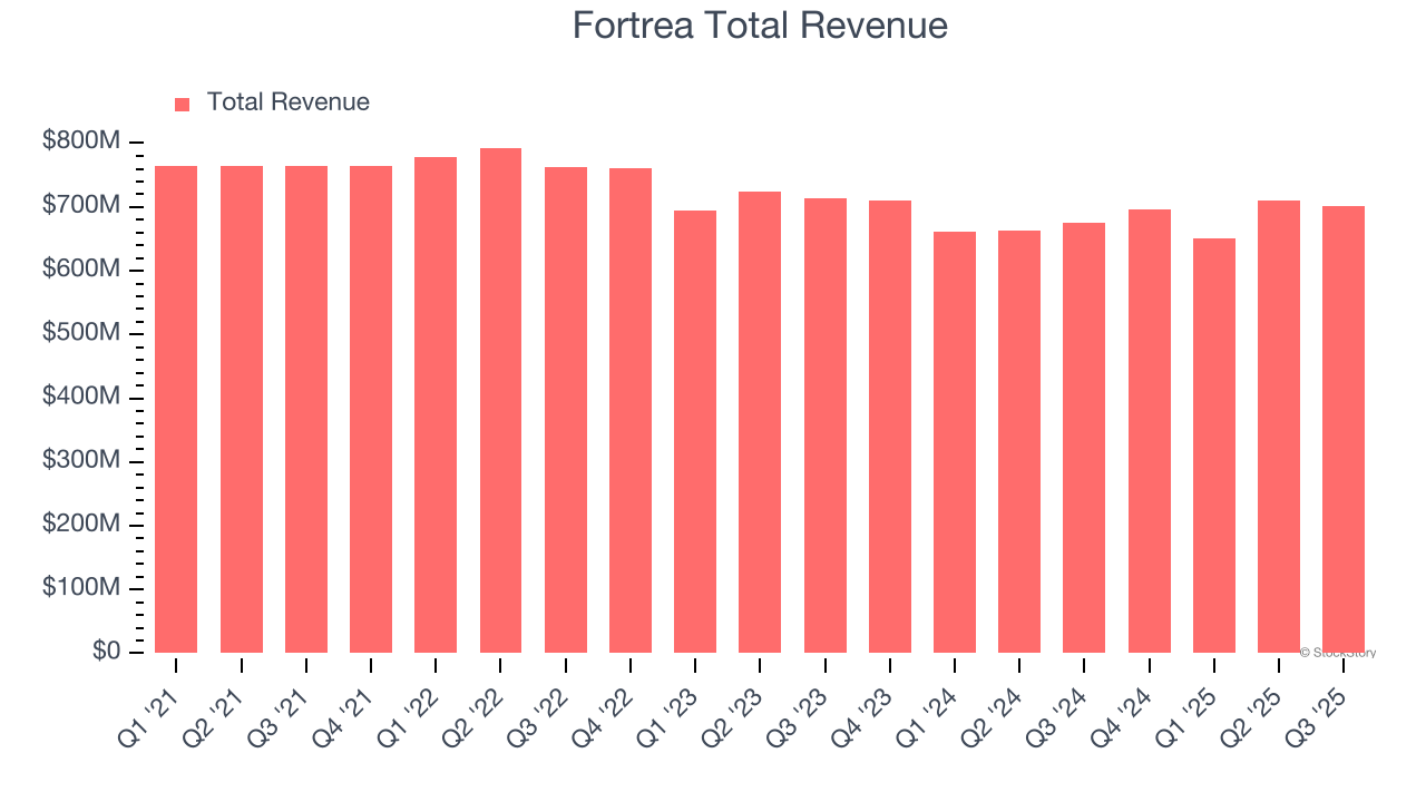 Fortrea Total Revenue