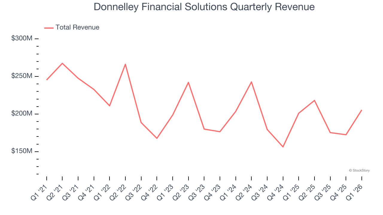 Donnelley Financial Solutions Quarterly Revenue