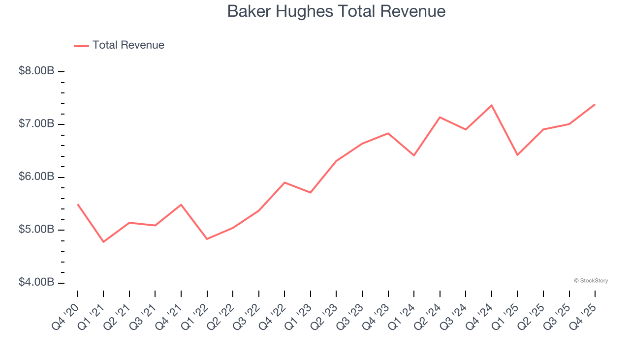 Baker Hughes Total Revenue