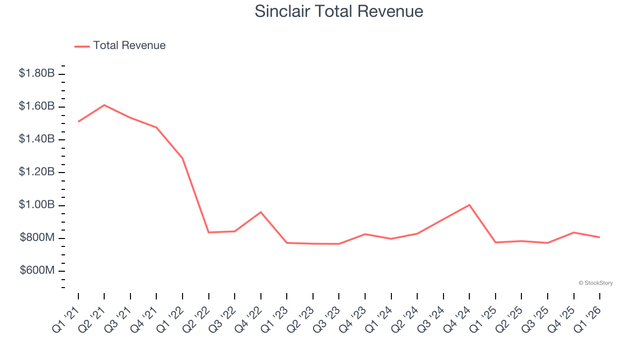 Sinclair Total Revenue