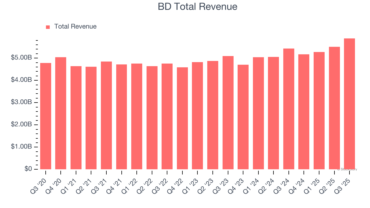 BD Total Revenue
