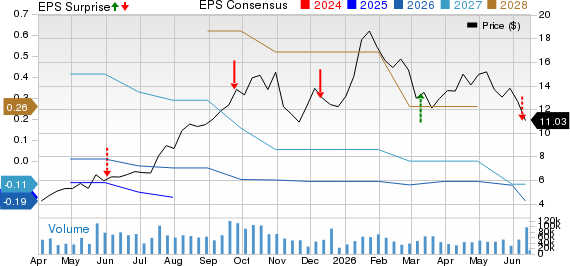 Uranium Energy Corp. Price, Consensus and EPS Surprise