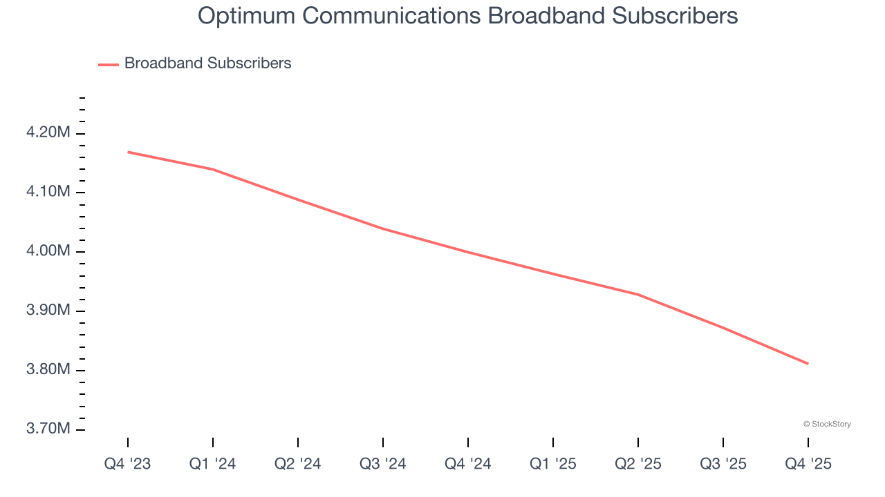 Optimum Communications Broadband Subscribers