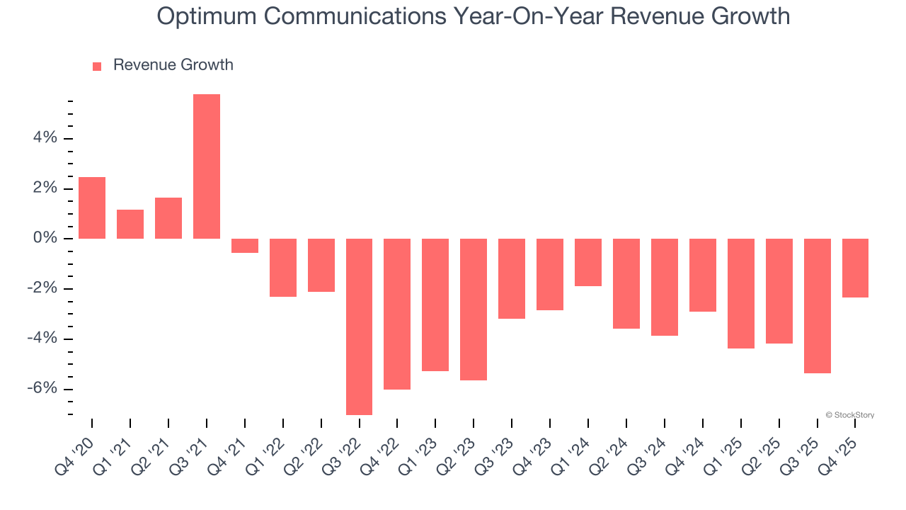 Optimum Communications Year-On-Year Revenue Growth
