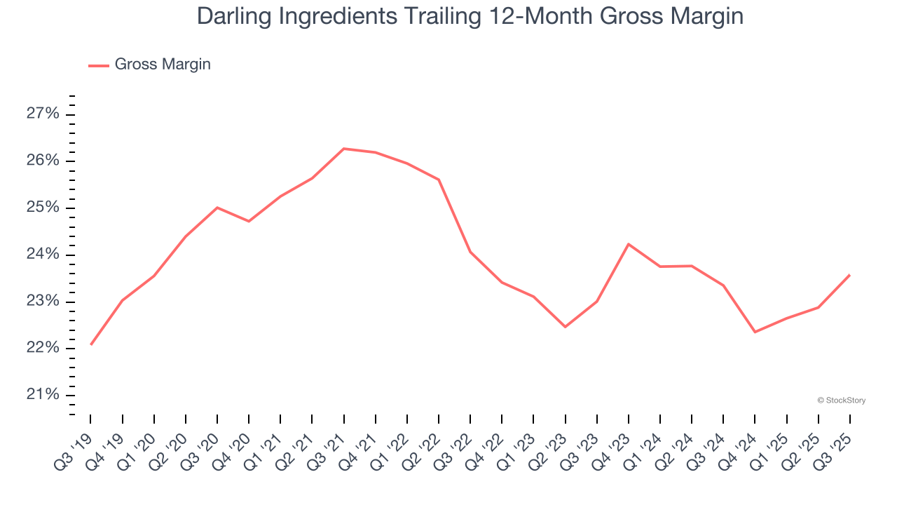 Darling Ingredients Trailing 12-Month Gross Margin