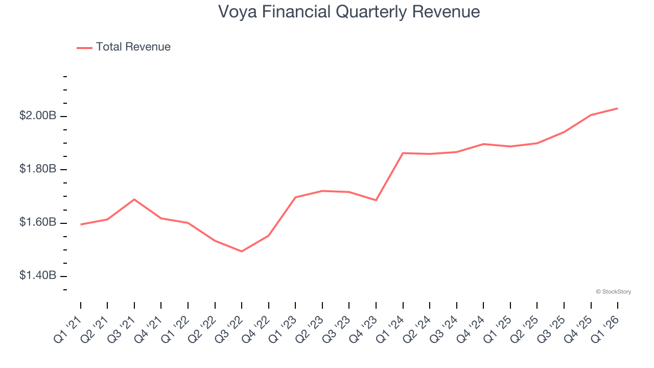 Voya Financial Quarterly Revenue