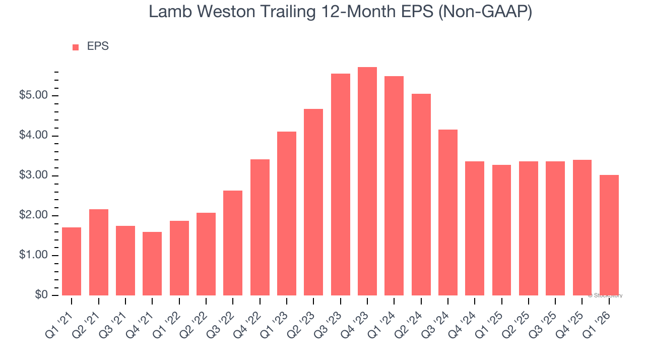 Lamb Weston Trailing 12-Month EPS (Non-GAAP)