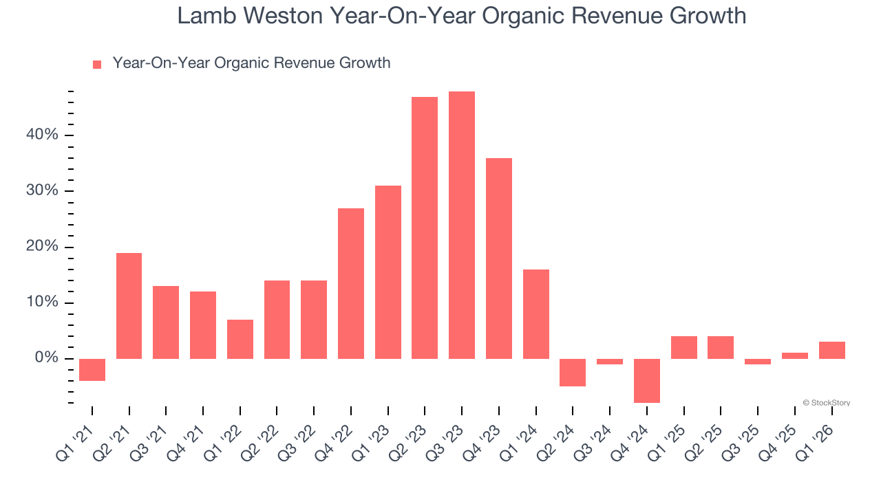 Lamb Weston Year-On-Year Organic Revenue Growth