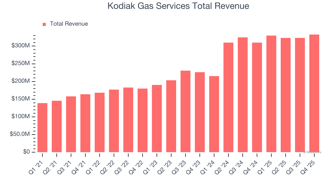 Kodiak Gas Services Total Revenue