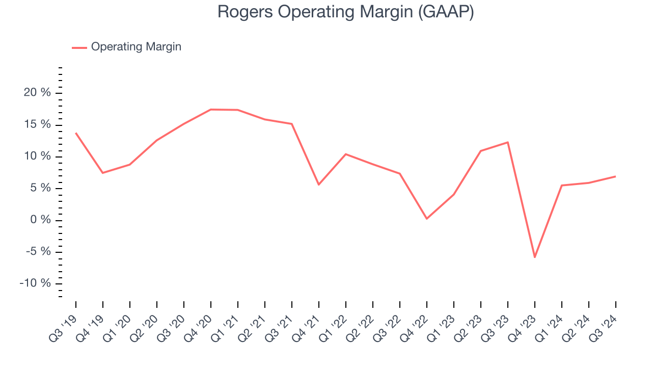 Rogers Operating Margin (GAAP)