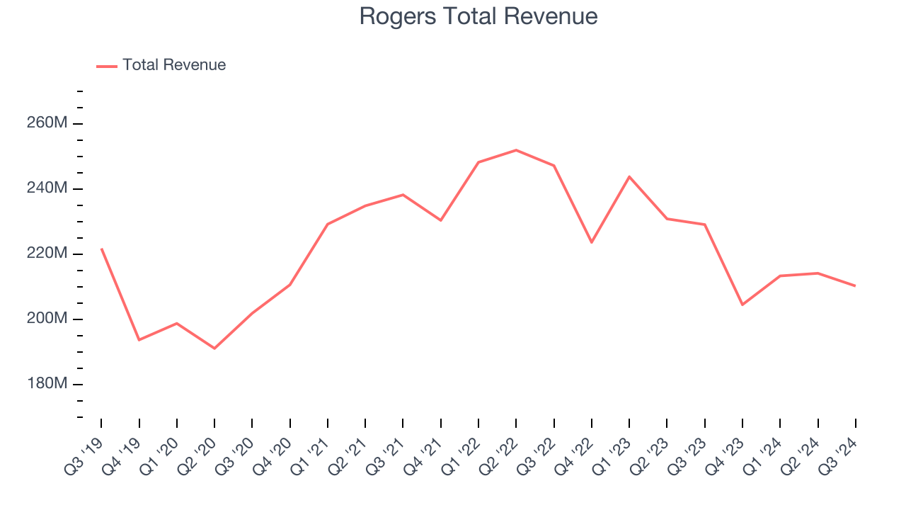 Rogers Total Revenue