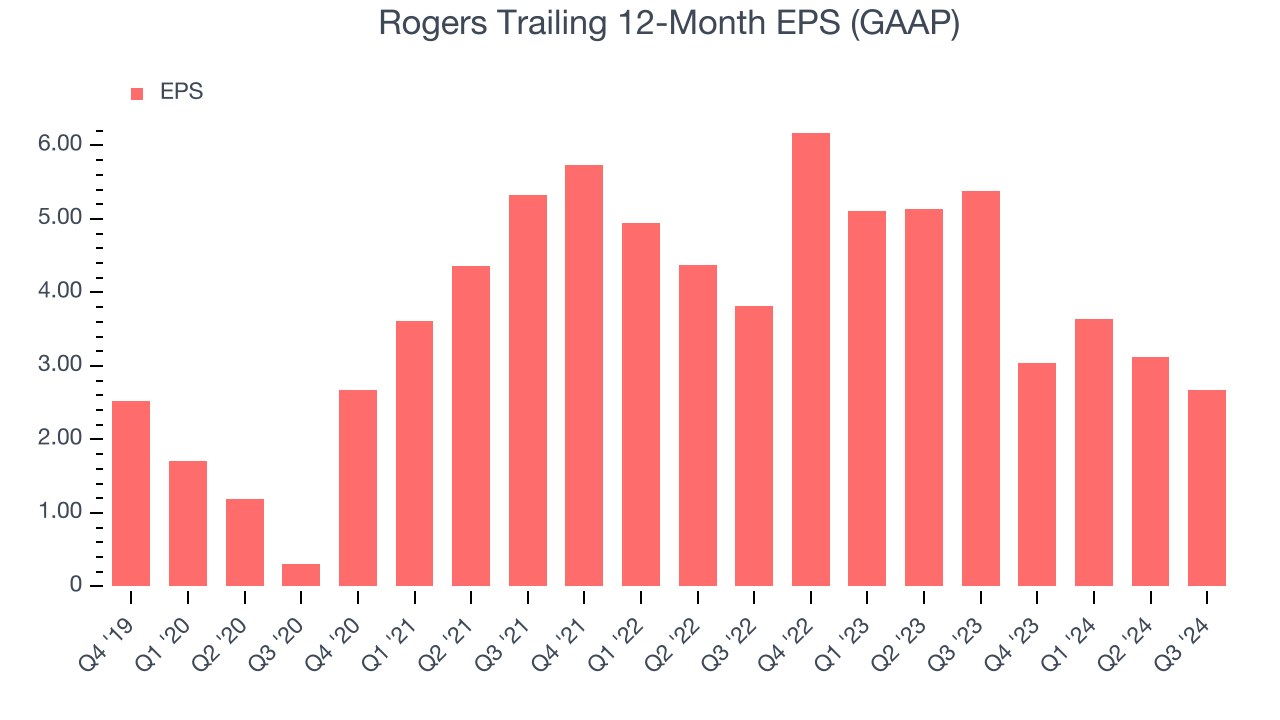 Rogers Trailing 12-Month EPS (GAAP)