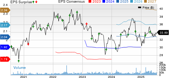 Keurig Dr Pepper, Inc Price, Consensus and EPS Surprise