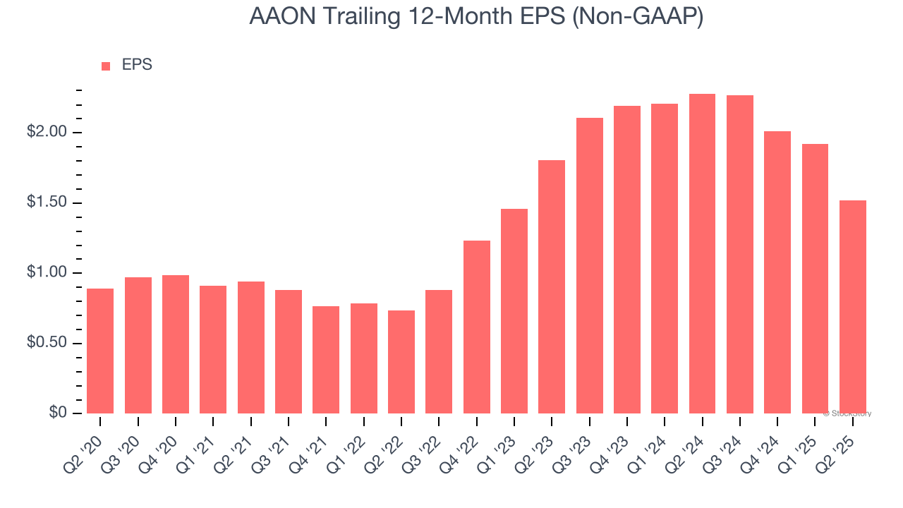 AAON Trailing 12-Month EPS (Non-GAAP)