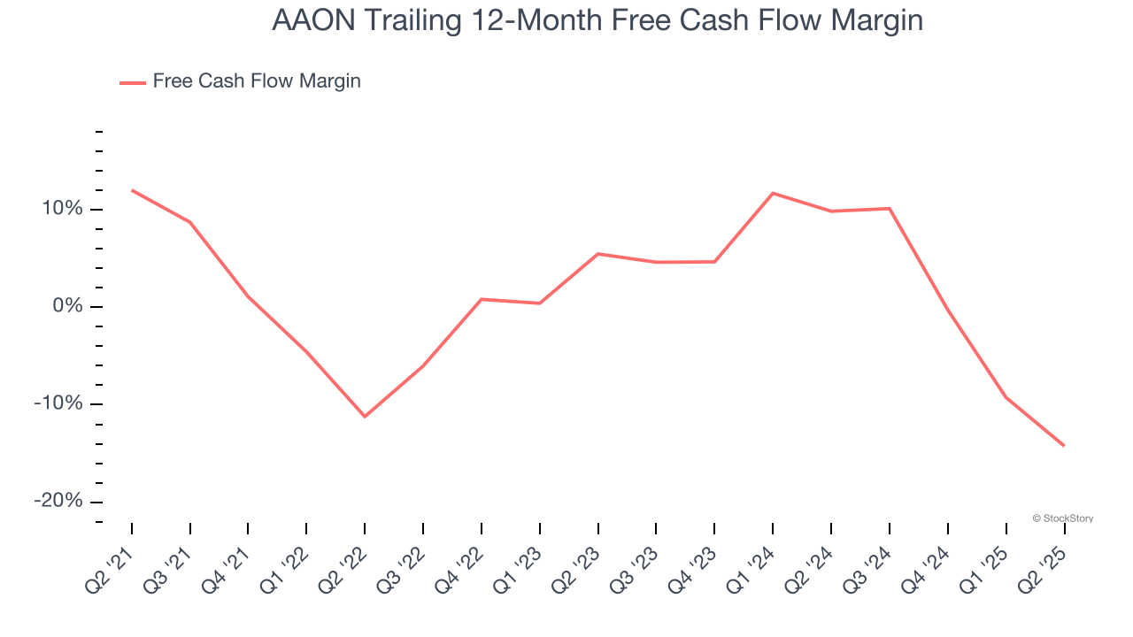 AAON Trailing 12-Month Free Cash Flow Margin