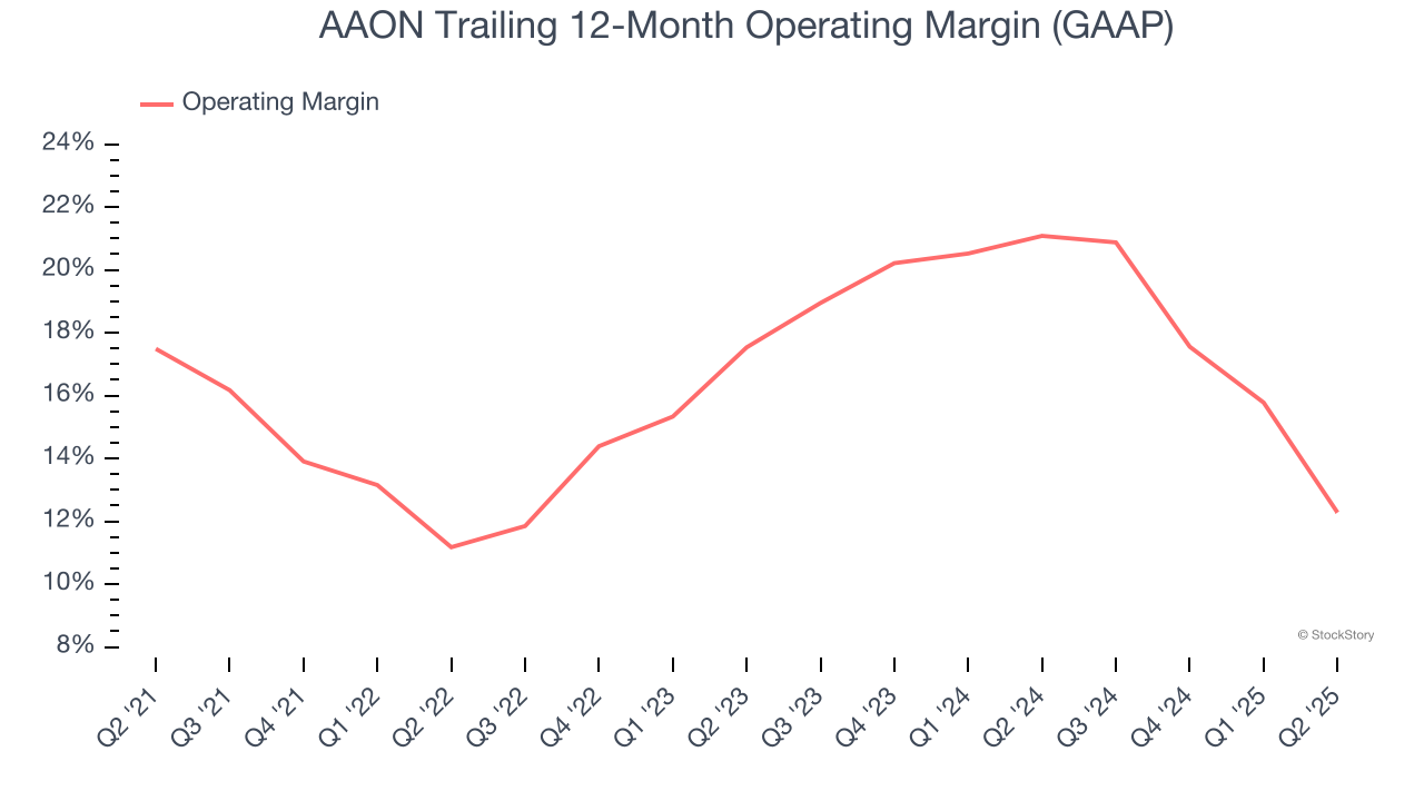 AAON Trailing 12-Month Operating Margin (GAAP)