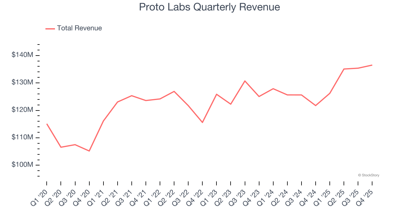 Proto Labs Quarterly Revenue