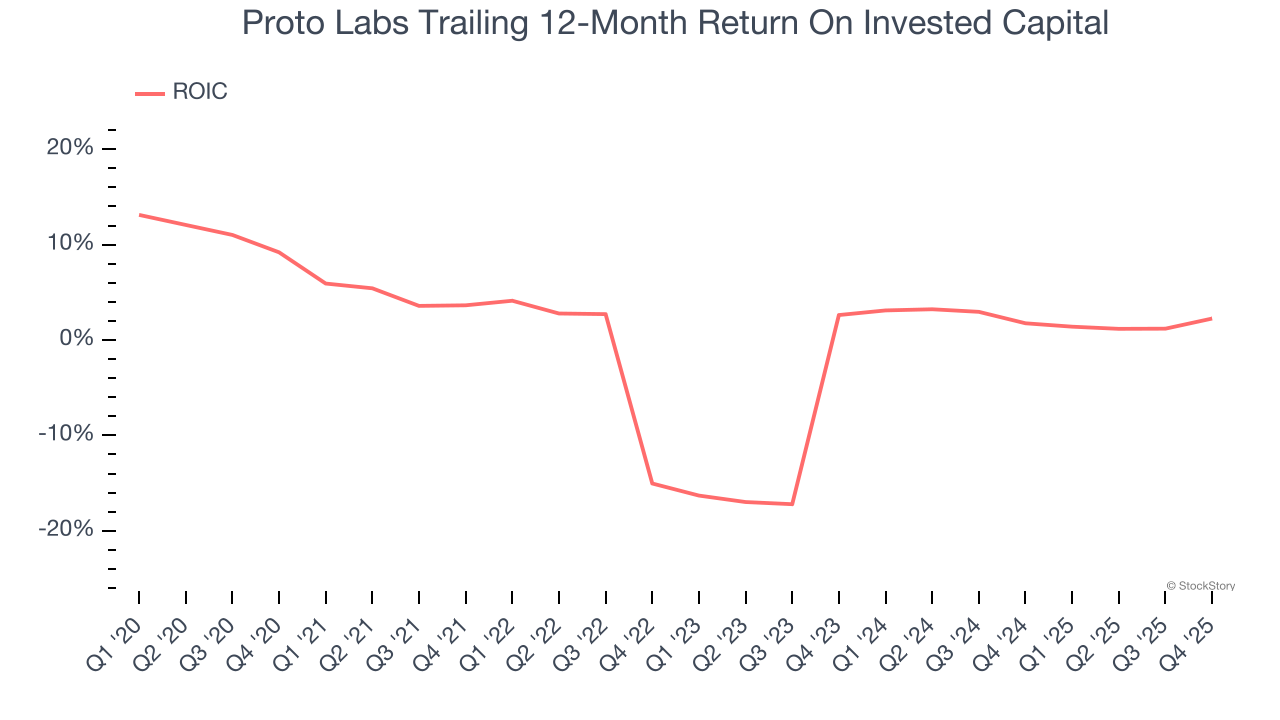 Proto Labs Trailing 12-Month Return On Invested Capital