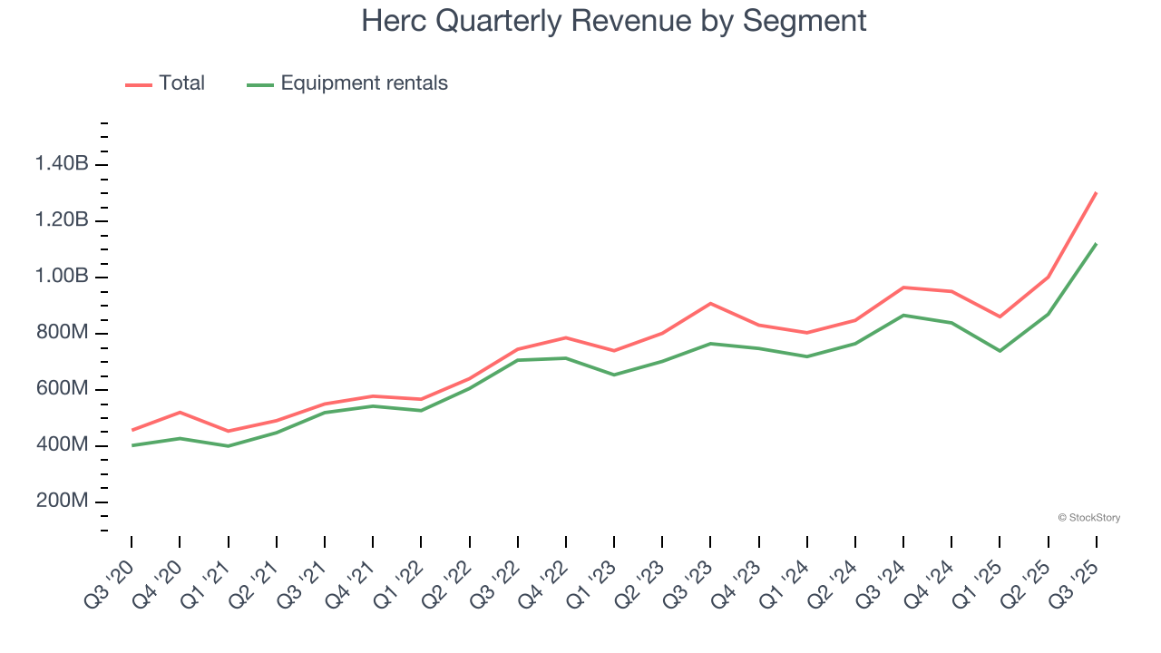 Herc Quarterly Revenue by Segment