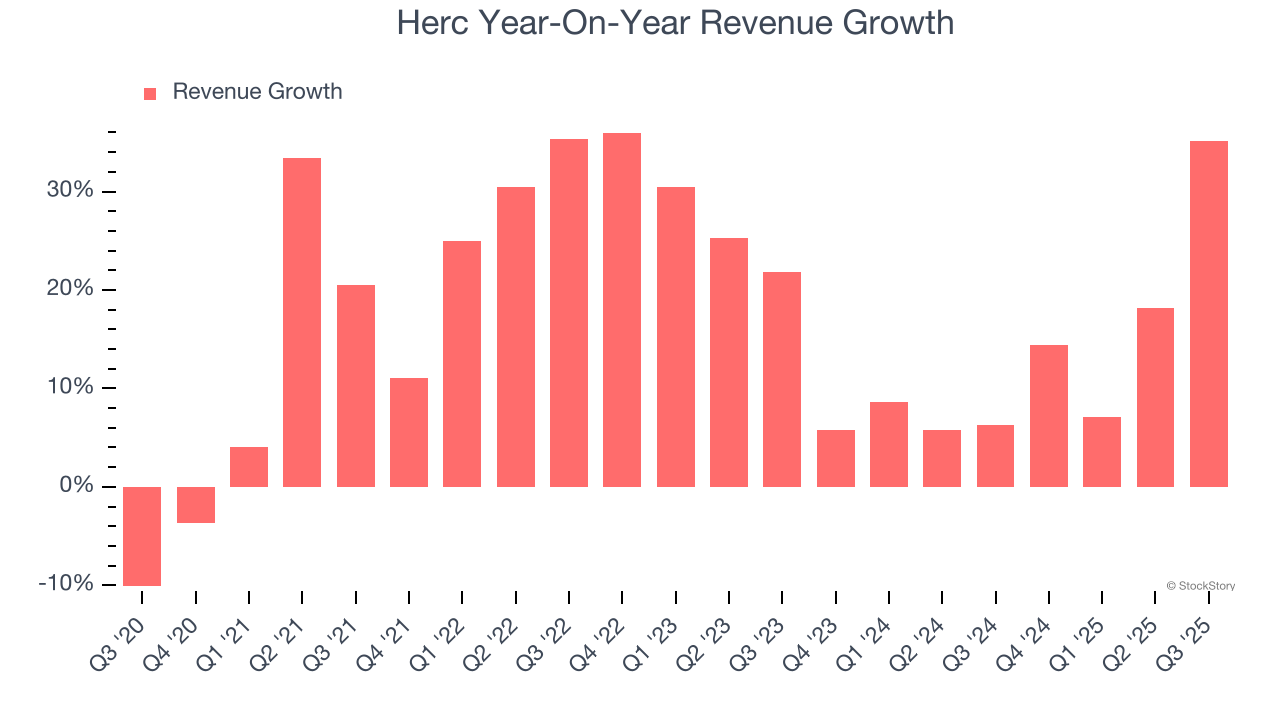 Herc Year-On-Year Revenue Growth