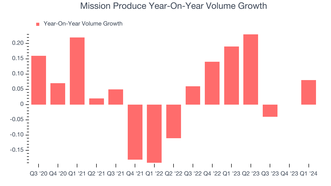 Mission Produce Year-On-Year Volume Growth