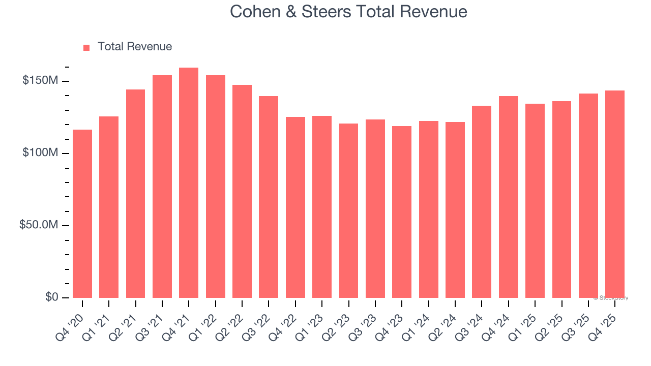 Cohen & Steers Total Revenue