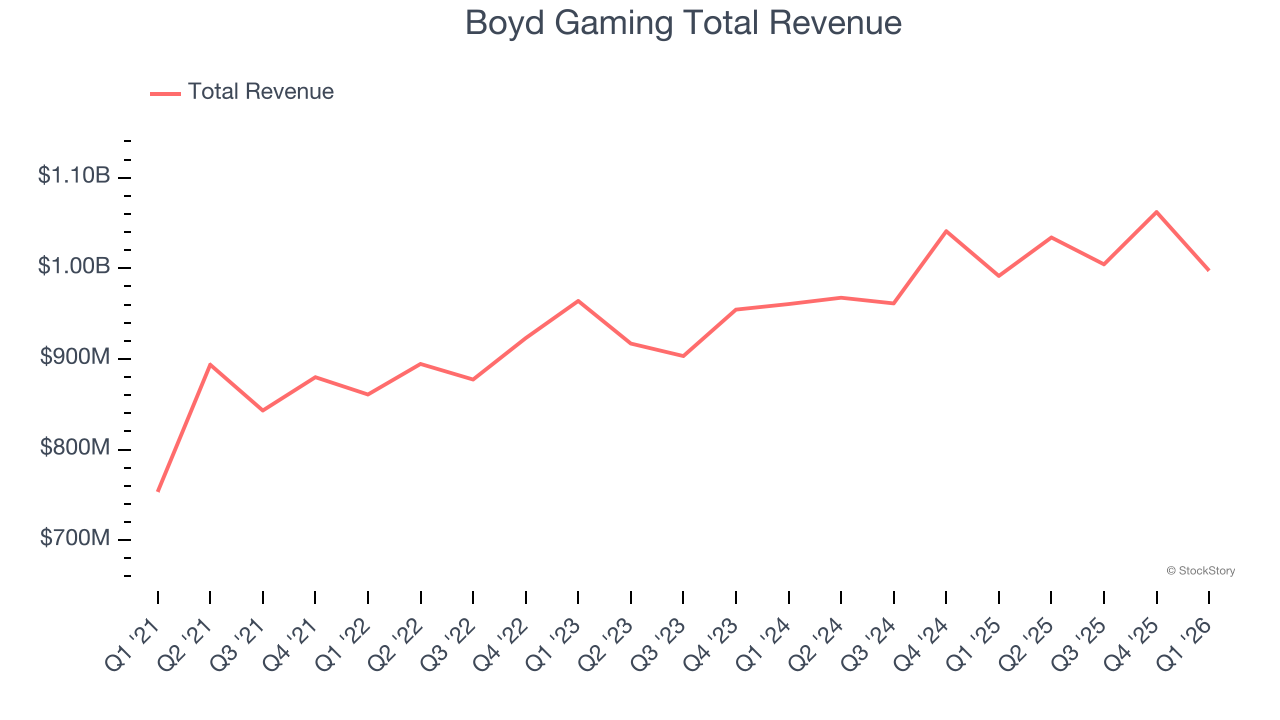 Boyd Gaming Total Revenue