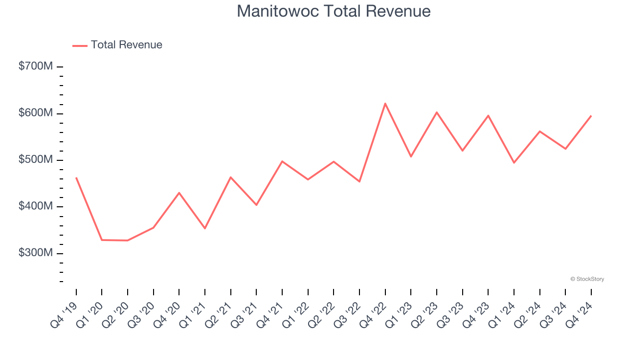 Manitowoc Total Revenue
