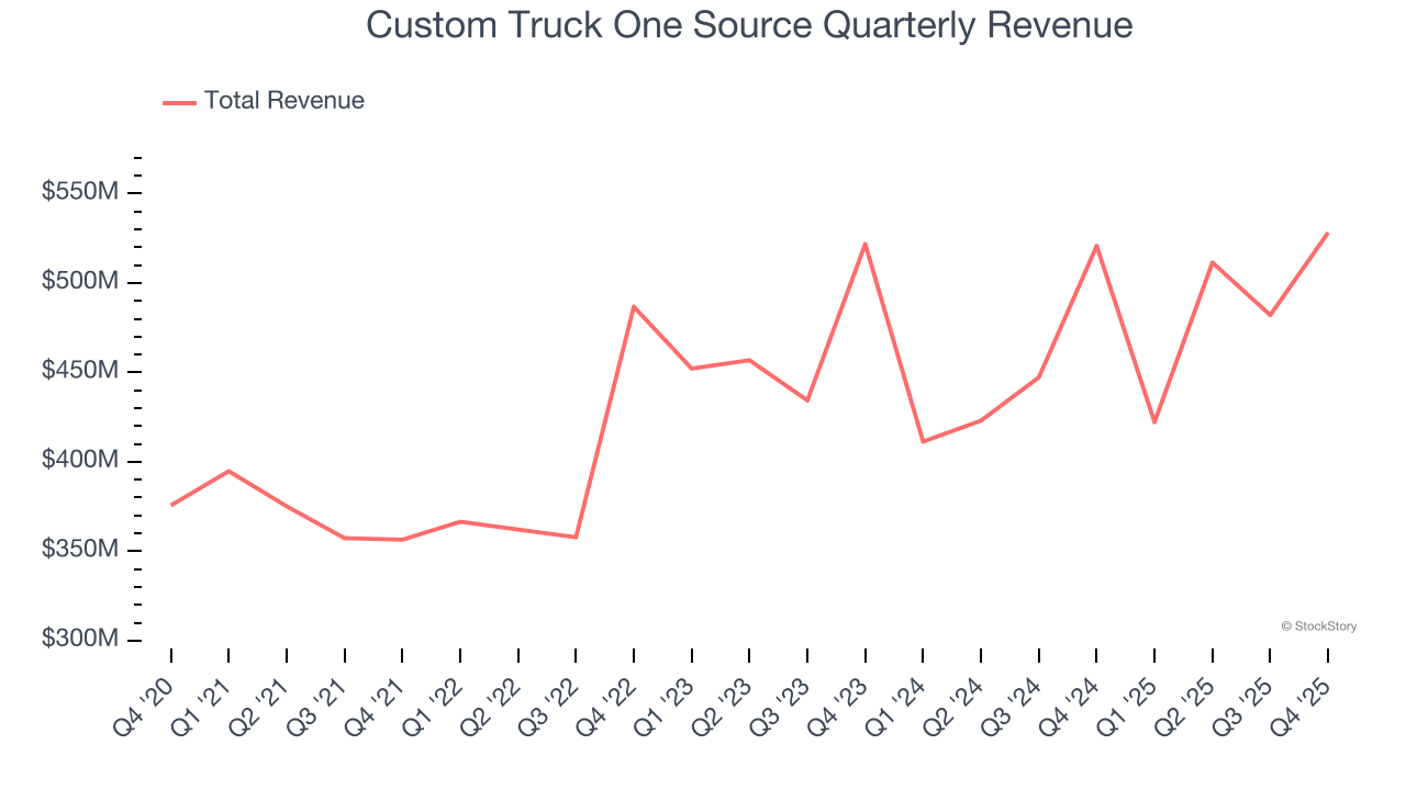 Custom Truck One Source Quarterly Revenue
