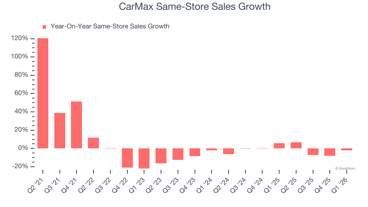 CarMax Same-Store Sales Growth
