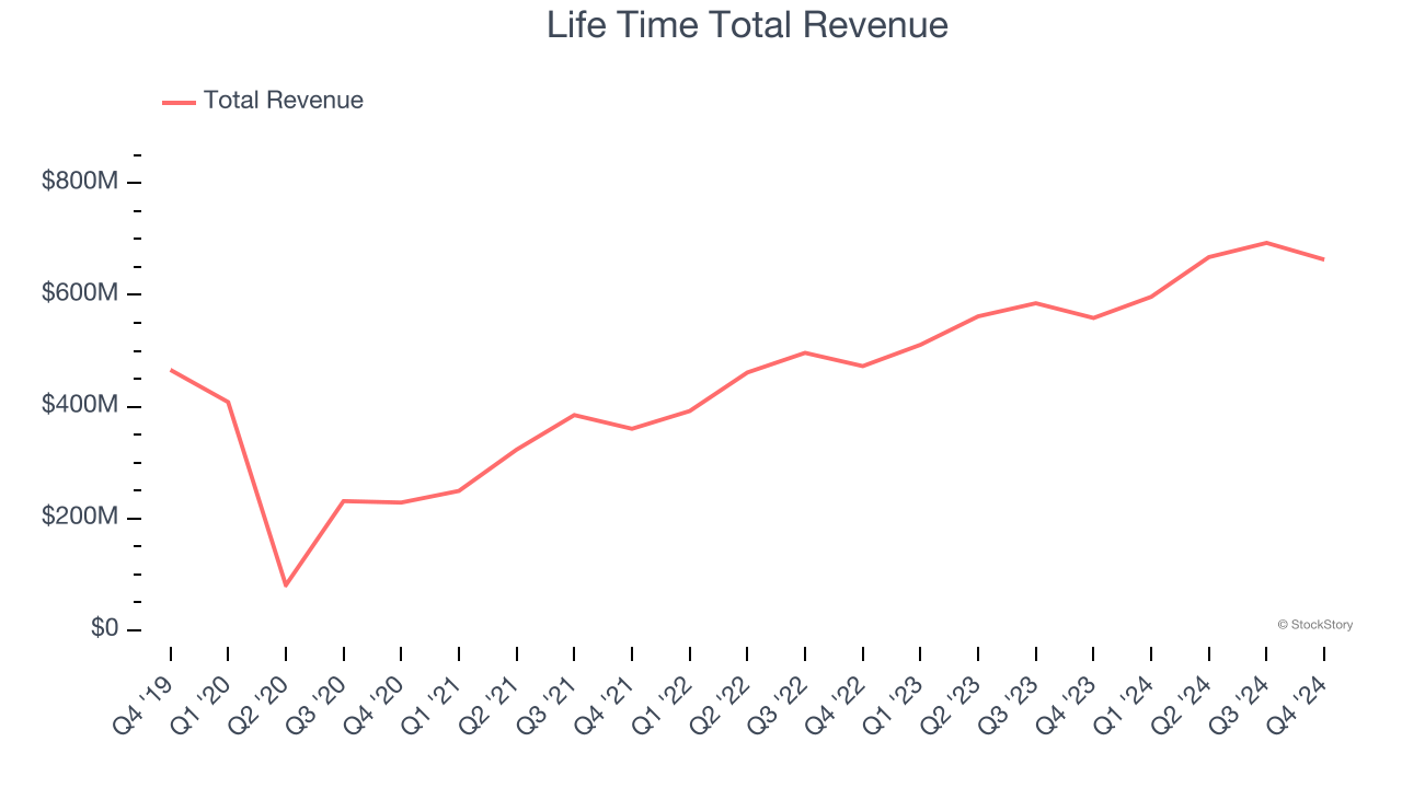 Life Time Total Revenue