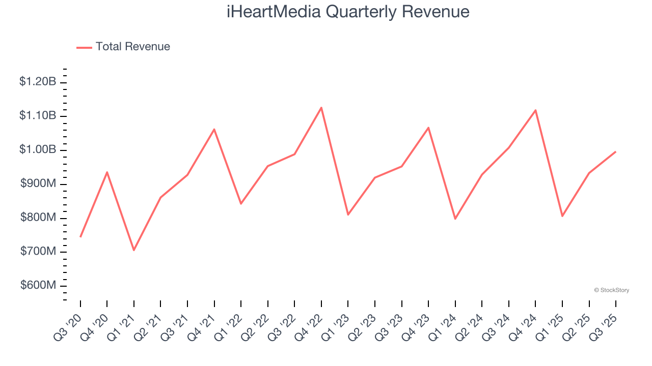 iHeartMedia Quarterly Revenue