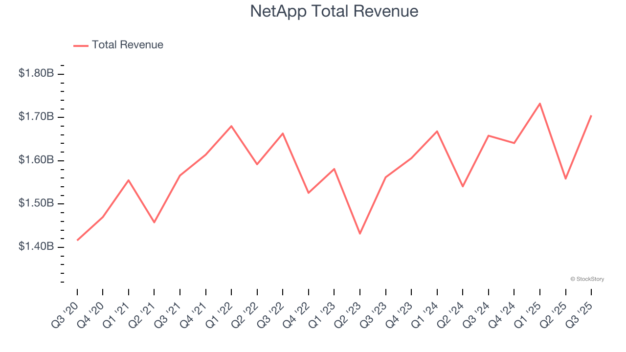 NetApp Total Revenue