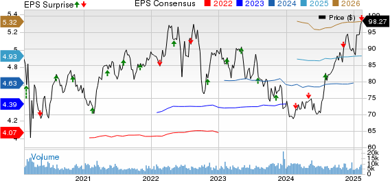 Ameren Corporation Price, Consensus and EPS Surprise