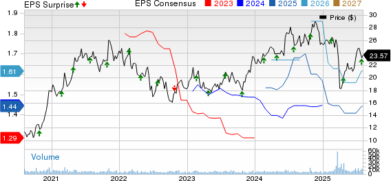 Element Solutions Inc. Price, Consensus and EPS Surprise