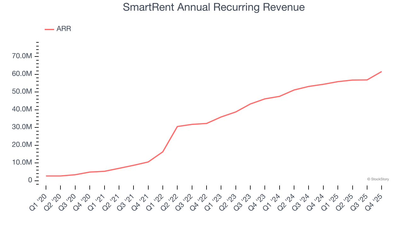 SmartRent Annual Recurring Revenue