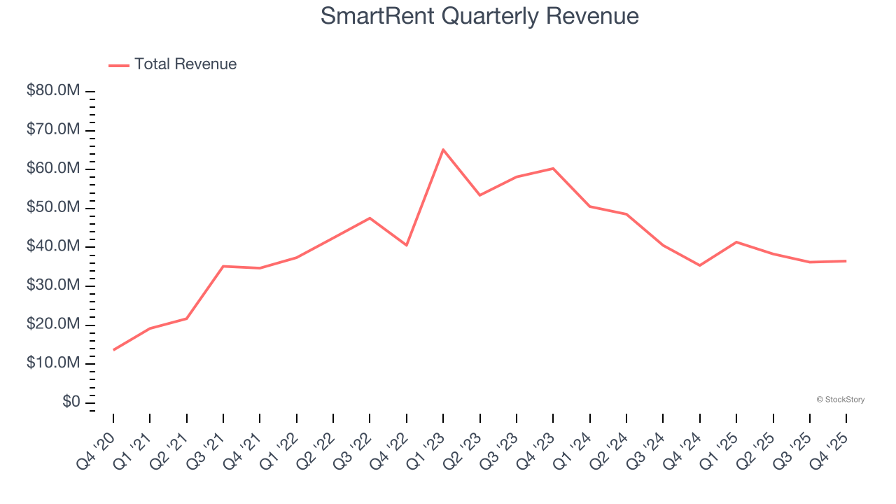 SmartRent Quarterly Revenue