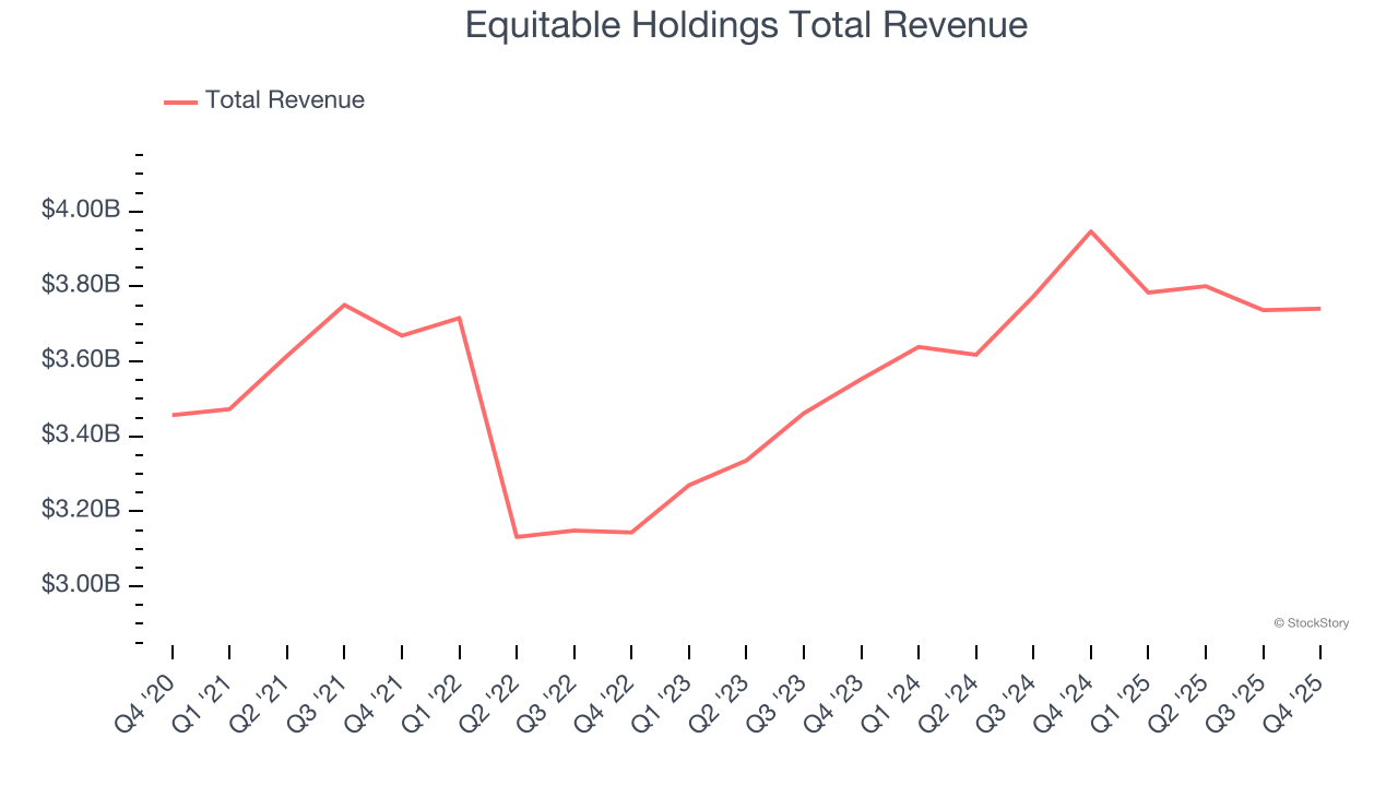 Equitable Holdings Total Revenue