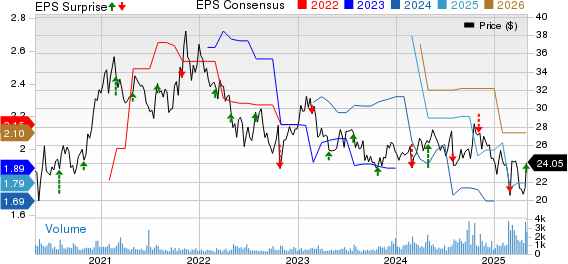 TriMas Corporation Price, Consensus and EPS Surprise
