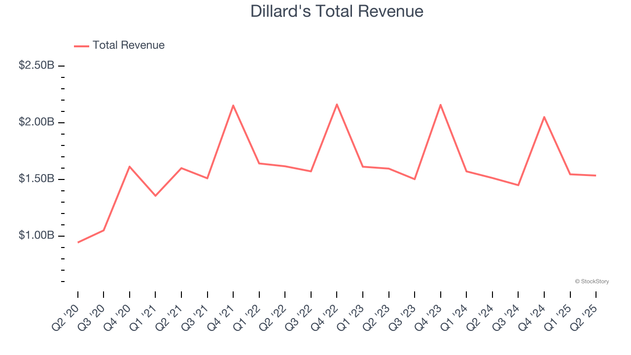 Dillard's Total Revenue