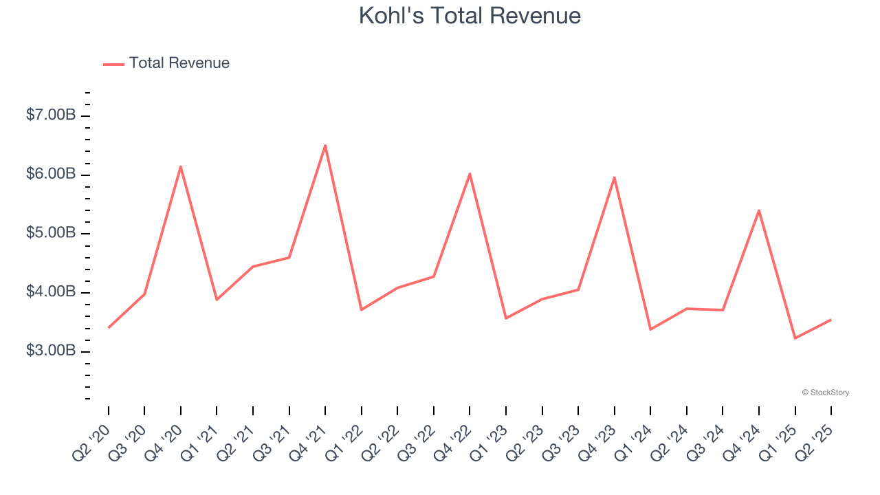 Kohl's Total Revenue