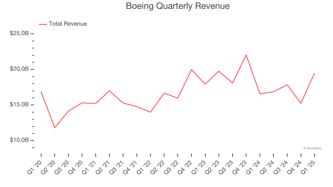 Boeing Quarterly Revenue