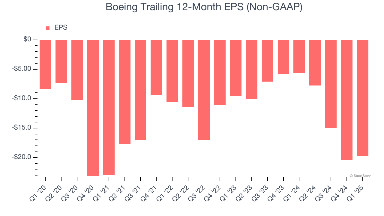 Boeing Trailing 12-Month EPS (Non-GAAP)