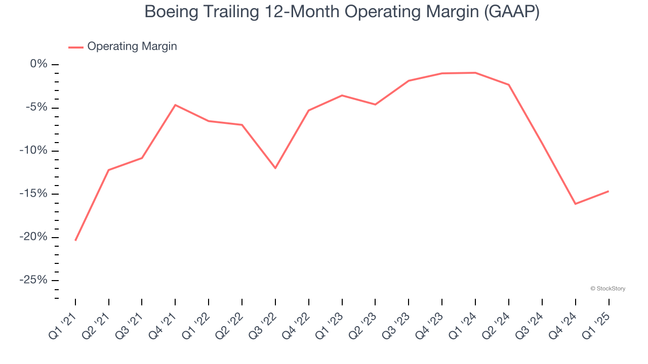 Boeing Trailing 12-Month Operating Margin (GAAP)